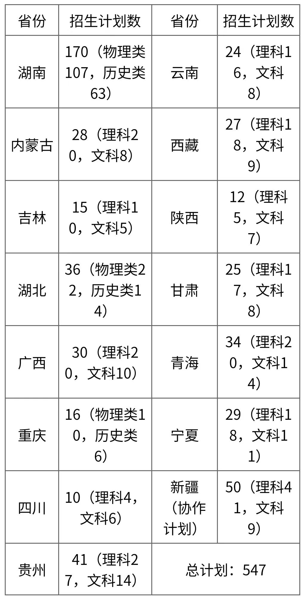 招多少人？吉首大學(xué)2023年招生計(jì)劃發(fā)布！(圖5)