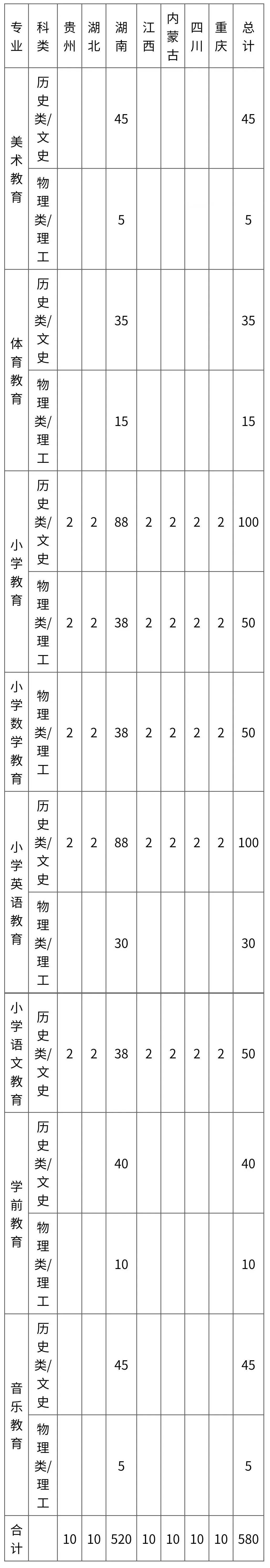 招多少人？吉首大學(xué)2023年招生計(jì)劃發(fā)布！(圖7)