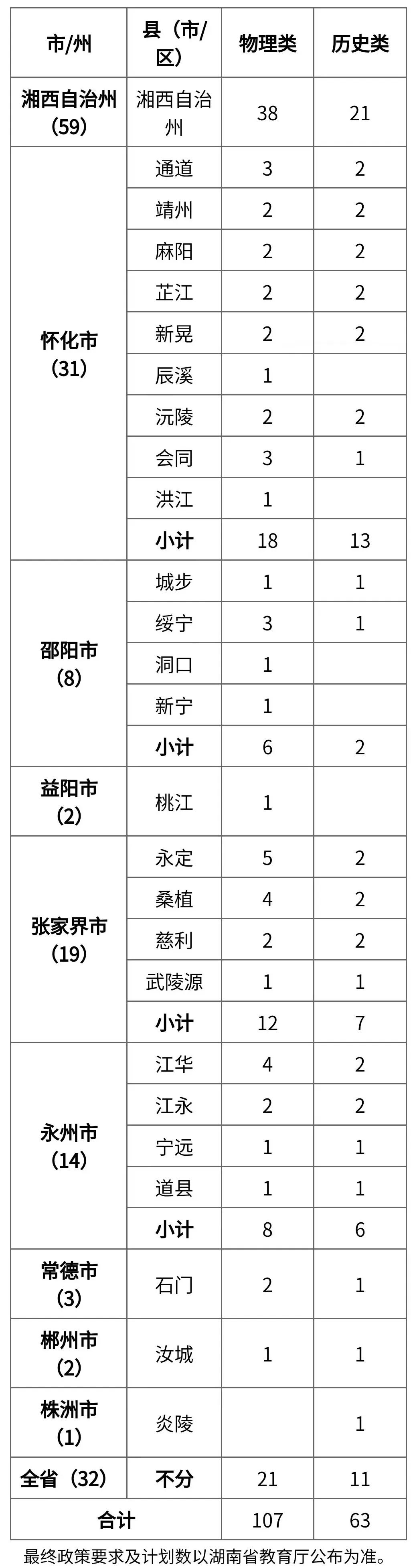 招多少人？吉首大學(xué)2023年招生計(jì)劃發(fā)布！(圖6)