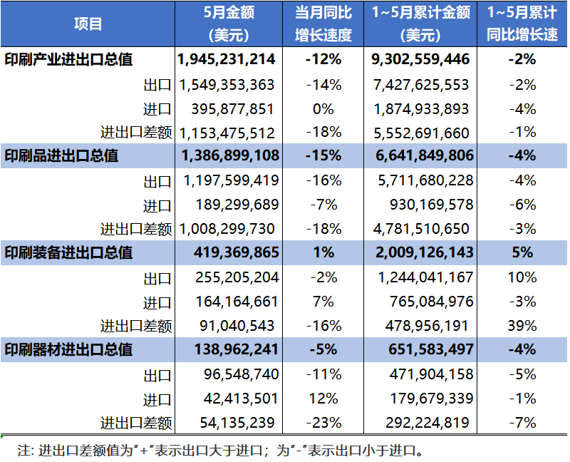 海關(guān)統(tǒng)計(jì)丨2023年1～5月國(guó)內(nèi)印刷品、印刷裝備、印刷器材進(jìn)出口動(dòng)態(tài)(圖1)