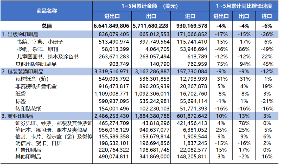 海關(guān)統(tǒng)計(jì)丨2023年1～5月國(guó)內(nèi)印刷品、印刷裝備、印刷器材進(jìn)出口動(dòng)態(tài)(圖2)