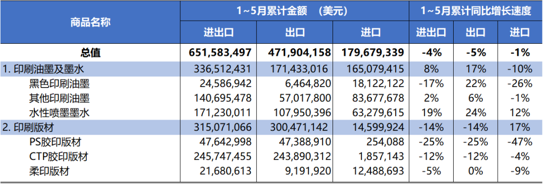 海關(guān)統(tǒng)計(jì)丨2023年1～5月國(guó)內(nèi)印刷品、印刷裝備、印刷器材進(jìn)出口動(dòng)態(tài)(圖4)