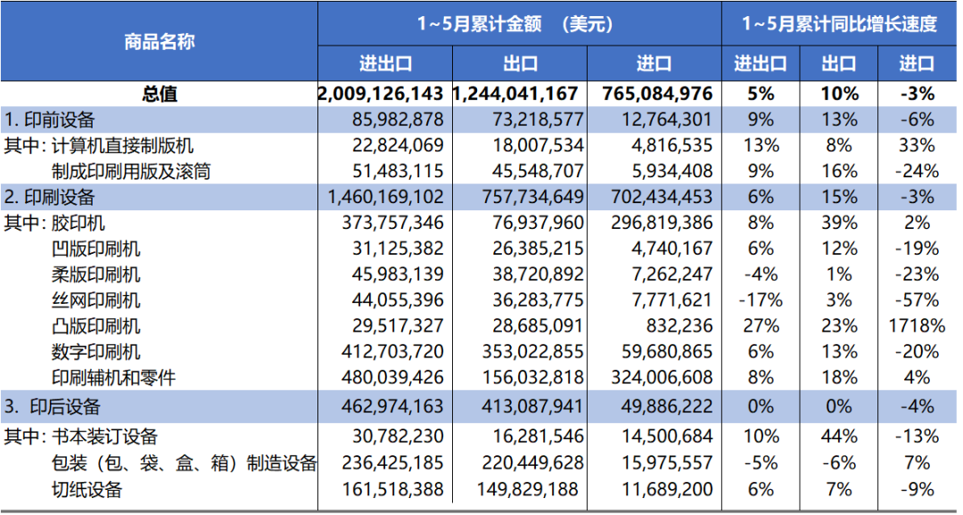 海關(guān)統(tǒng)計(jì)丨2023年1～5月國(guó)內(nèi)印刷品、印刷裝備、印刷器材進(jìn)出口動(dòng)態(tài)(圖3)