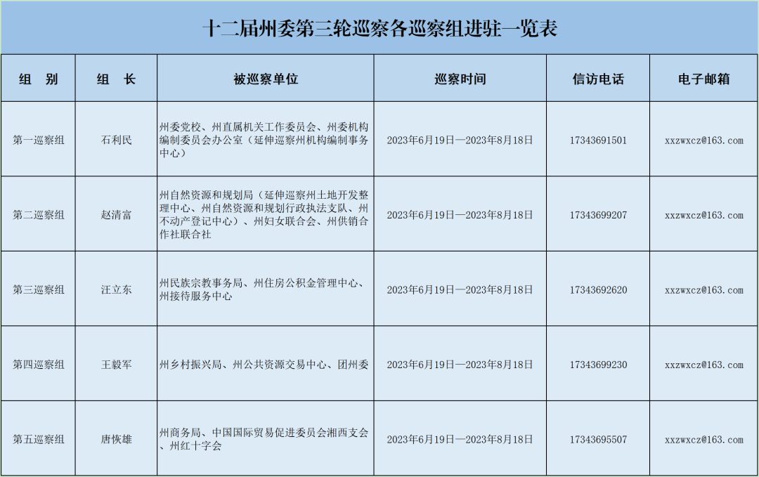 十二屆湘西州委第三輪巡察完成進(jìn)駐，聯(lián)系方式公布！(圖1)