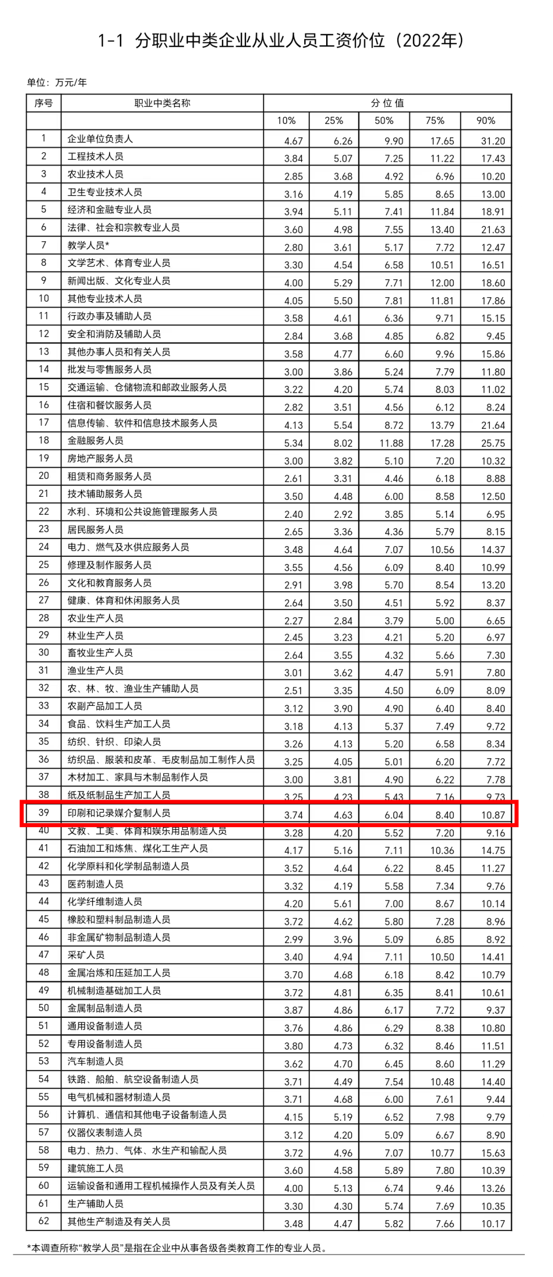 僅半數(shù)印刷從業(yè)人員月薪達5000元？印刷業(yè)薪酬水平揭曉(圖1)