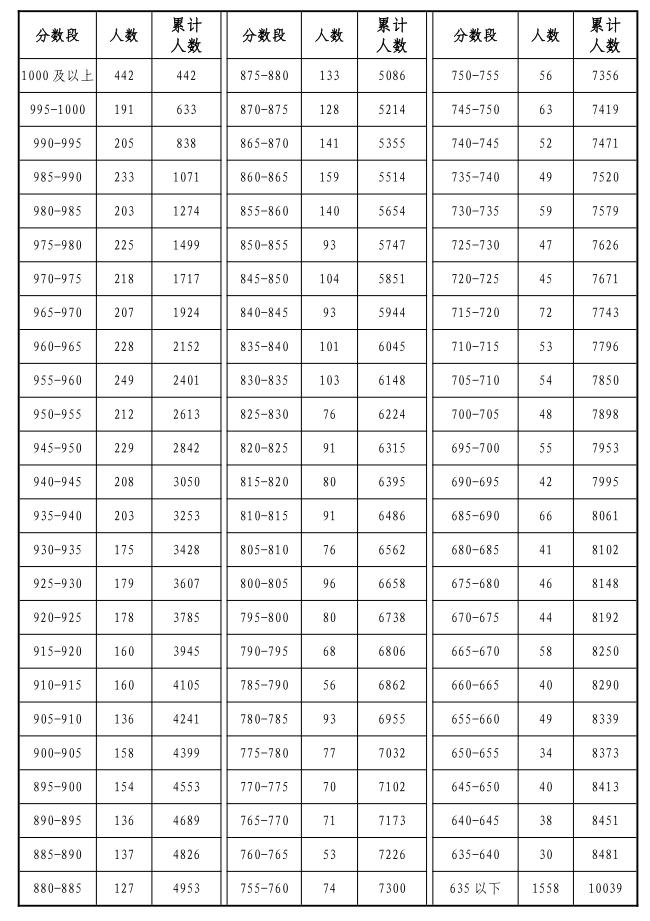 2023年岳陽(yáng)市市區(qū)中考成績(jī)5分段情況公布！(圖1)