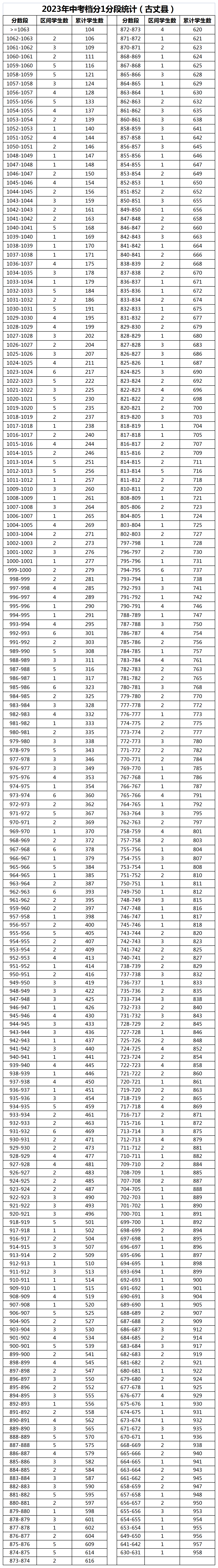 湘西州2023年中考檔分1分段統(tǒng)計表（8縣市）(圖6)