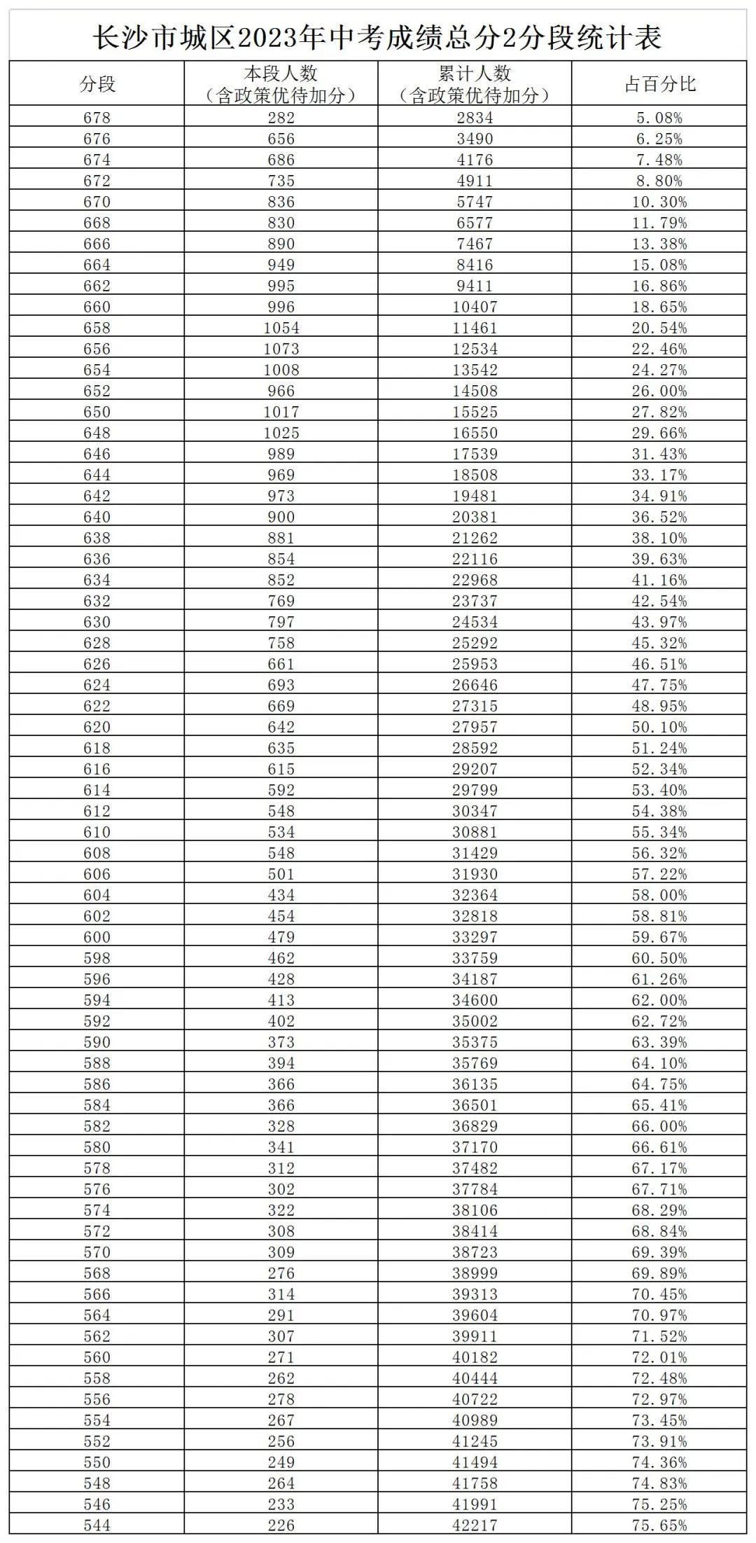 長沙市城區(qū)2023年中考成績總分2分段統(tǒng)計(jì)表(圖1)