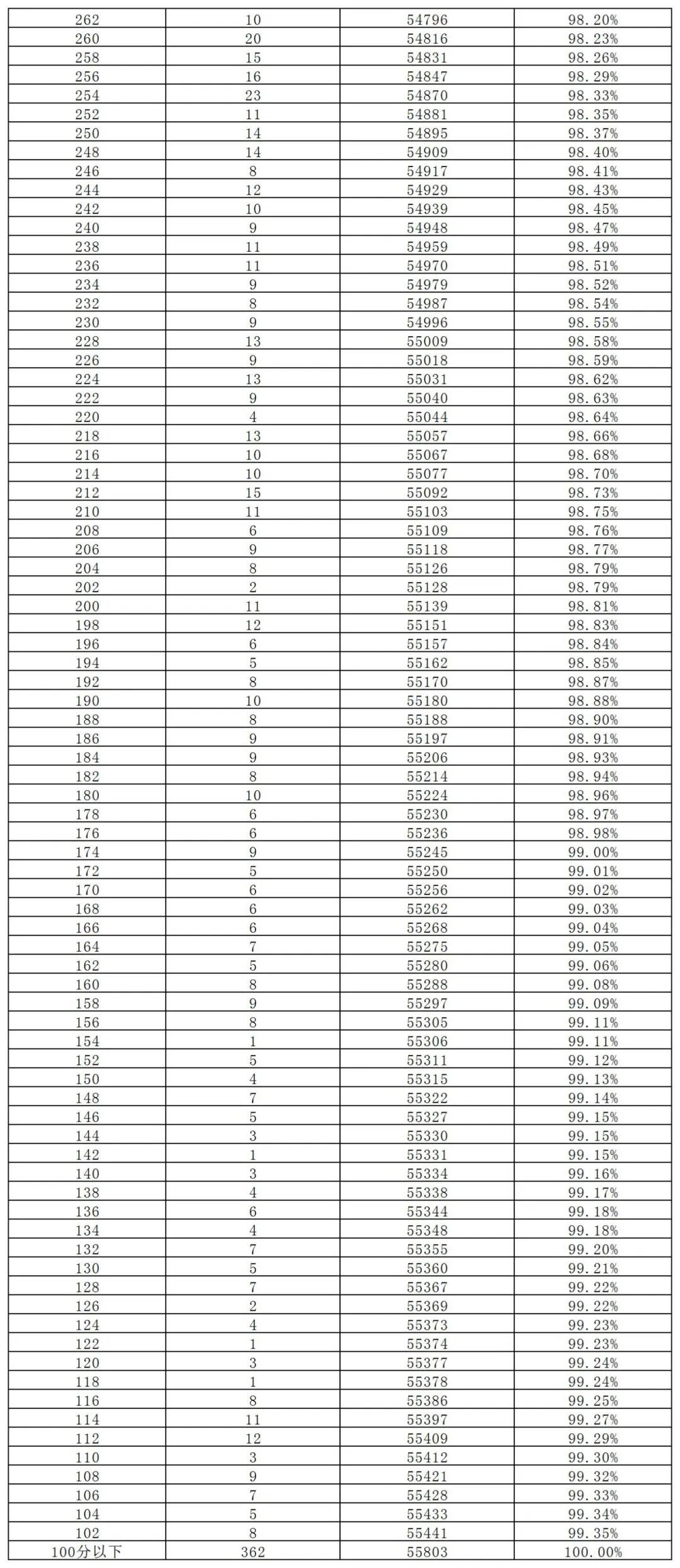 長沙市城區(qū)2023年中考成績總分2分段統(tǒng)計(jì)表(圖4)