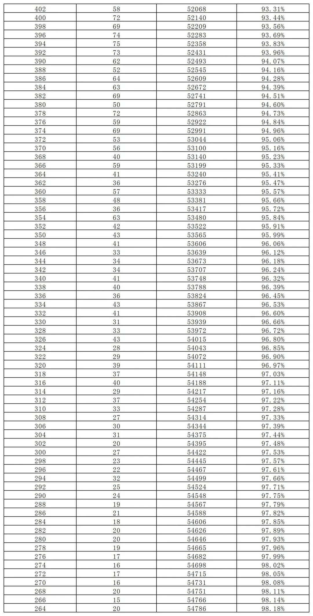 長沙市城區(qū)2023年中考成績總分2分段統(tǒng)計(jì)表(圖3)