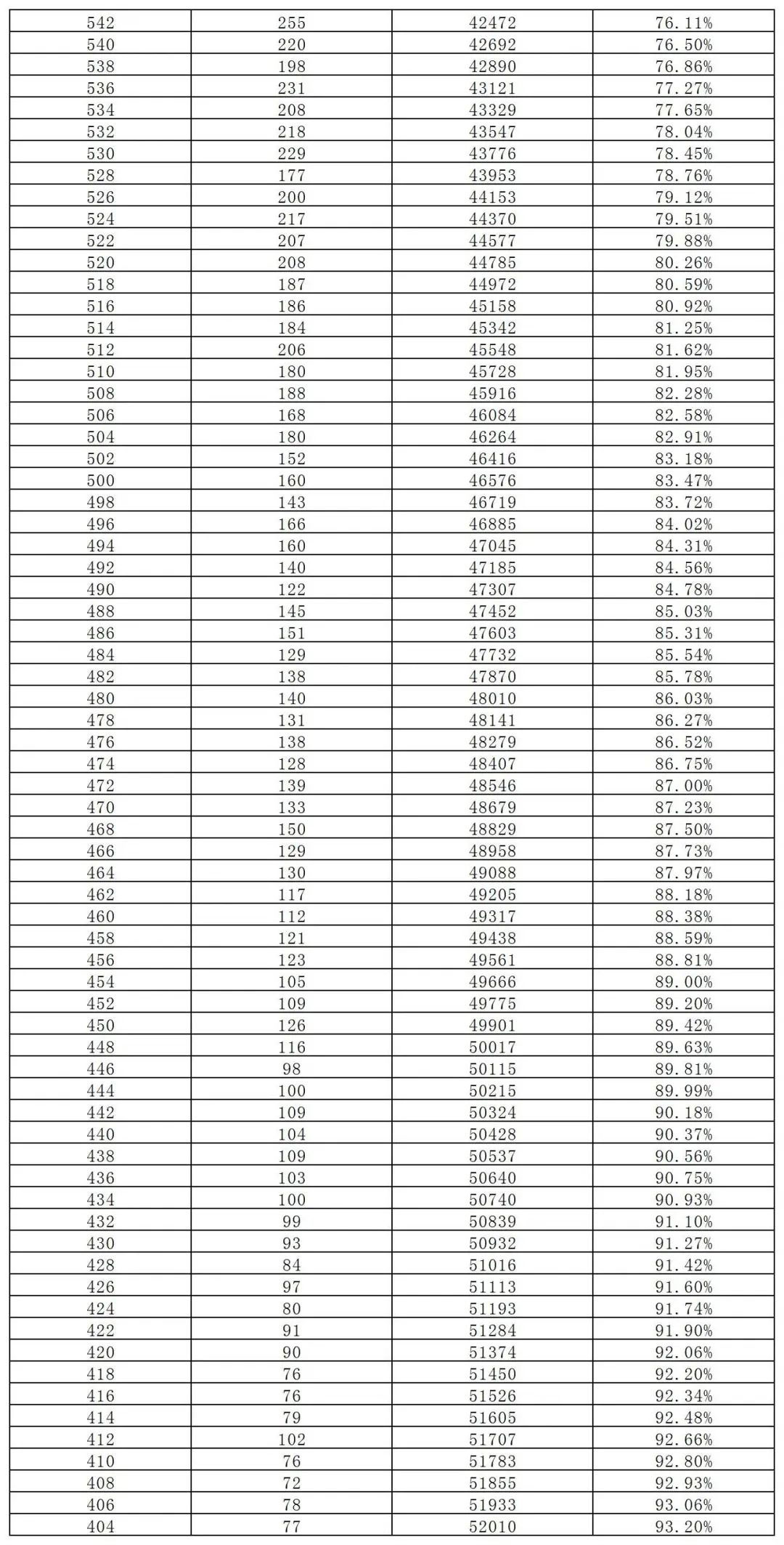 長沙市城區(qū)2023年中考成績總分2分段統(tǒng)計(jì)表(圖2)