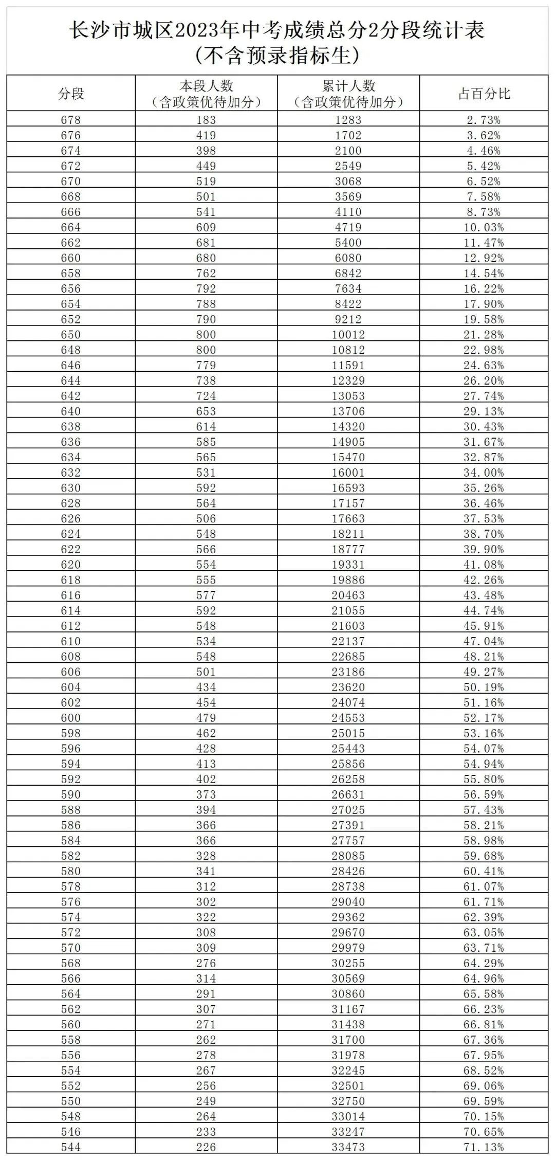 長沙市城區(qū)2023年中考成績總分2分段統(tǒng)計(jì)表(圖5)