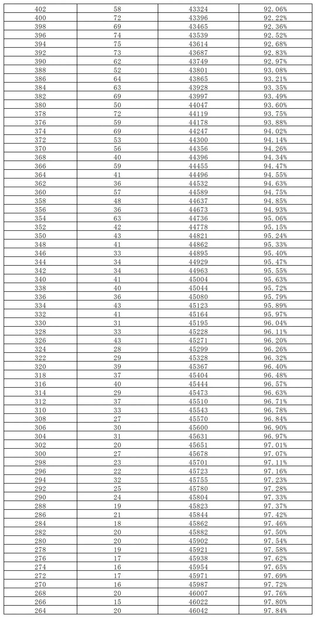 長沙市城區(qū)2023年中考成績總分2分段統(tǒng)計(jì)表(圖7)