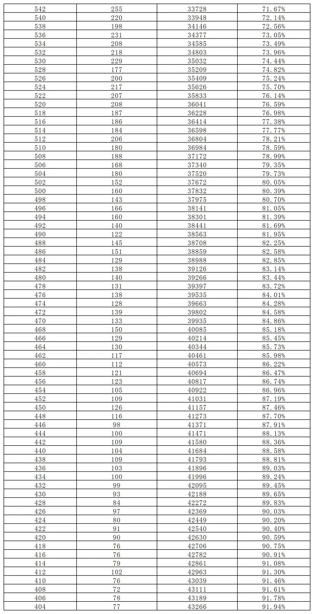 長沙市城區(qū)2023年中考成績總分2分段統(tǒng)計(jì)表(圖6)