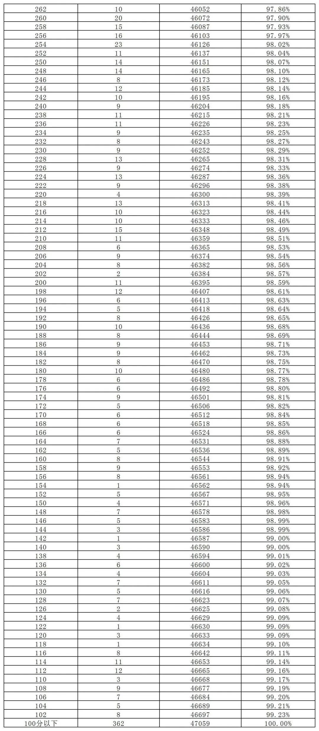 長沙市城區(qū)2023年中考成績總分2分段統(tǒng)計(jì)表(圖8)