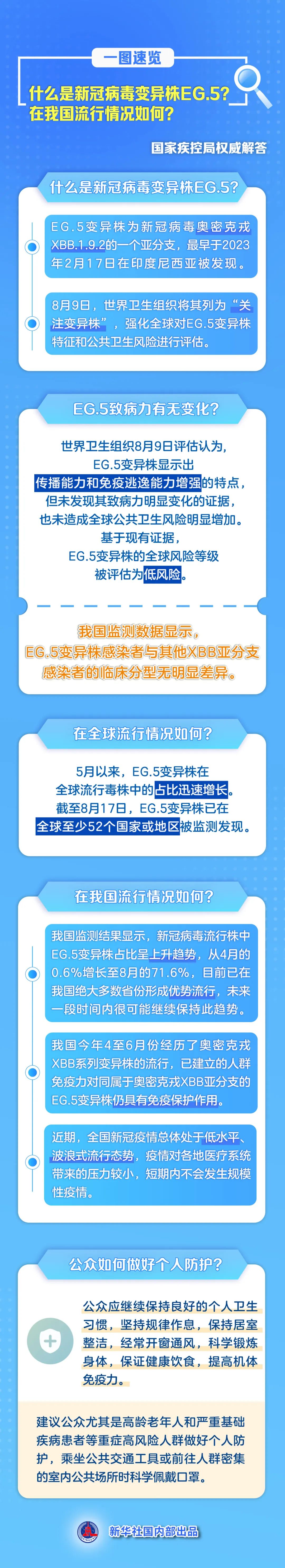 新冠病毒變異株EG.5在我國(guó)流行情況如何？致病力有無(wú)變化？(圖1)