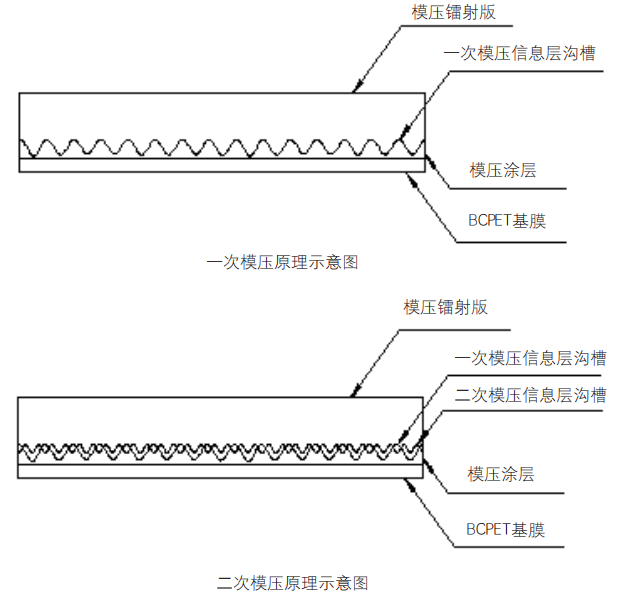 僅需四步！一張防偽鐳射母版即可呈現(xiàn)兩種圖案(圖1)