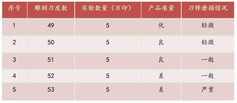 工匠講堂丨煙包模切如何降低雕刻刀損耗？(圖5)