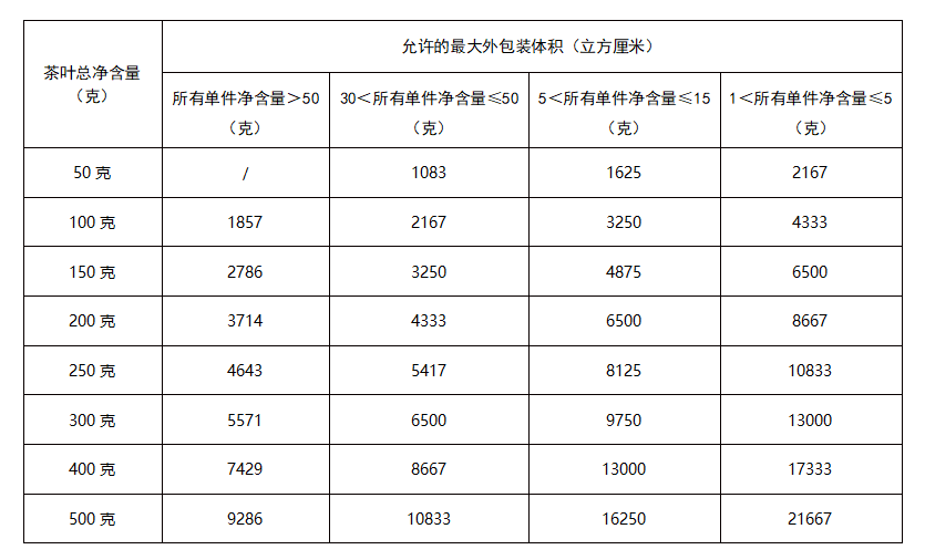 一文讀懂限制茶葉過度包裝國標(biāo)(圖22)