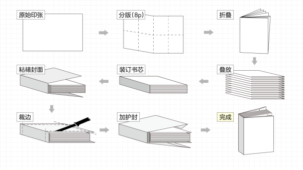 速看！你必須知道的七大書籍裝訂方式(圖1)