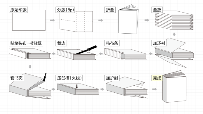 速看！你必須知道的七大書籍裝訂方式(圖2)