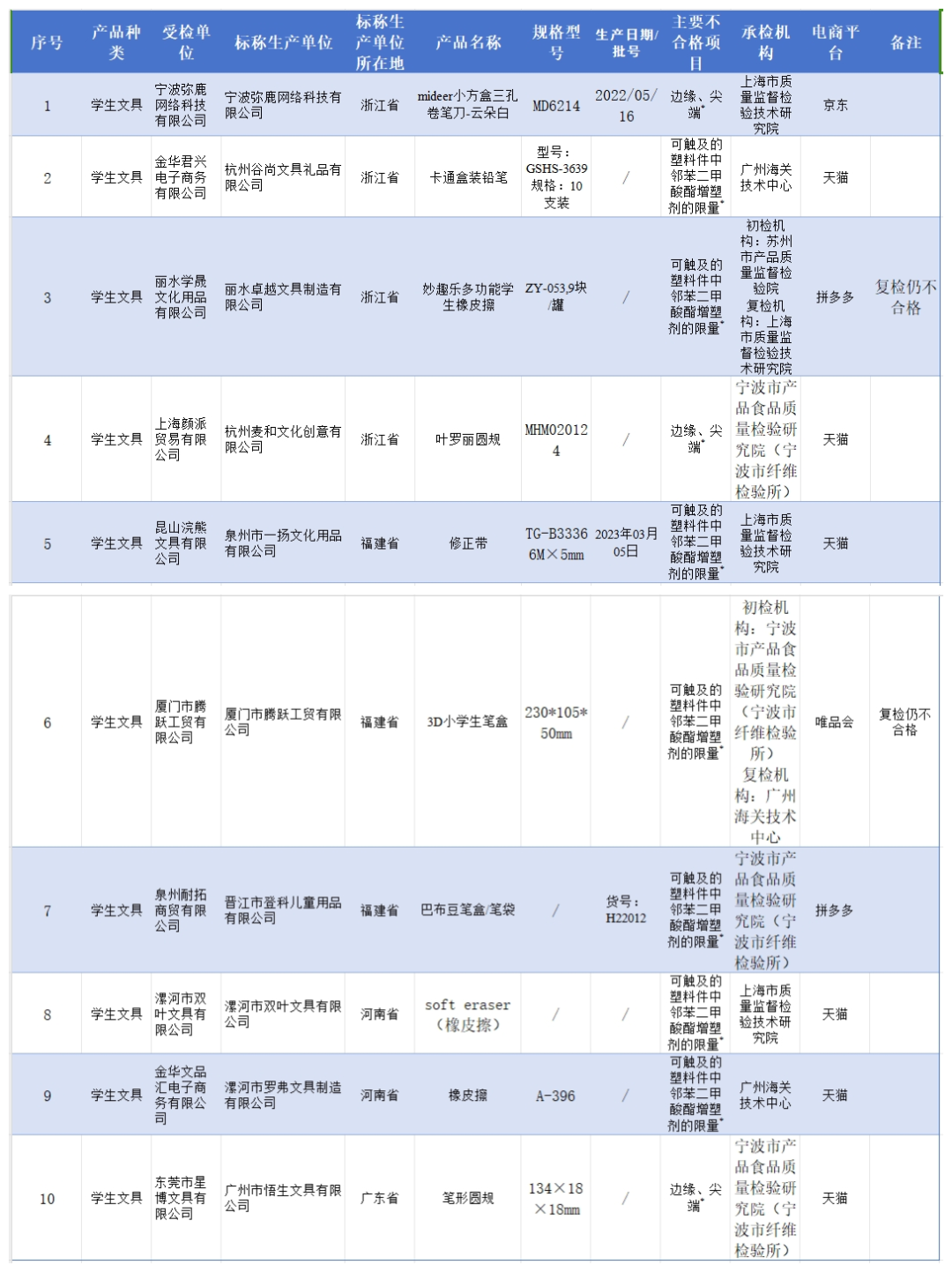 這些鉛筆、橡皮擦、修正帶不合格，速自查！(圖2)