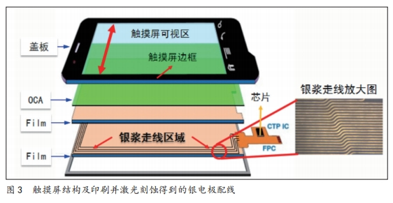 網(wǎng)版印刷在新型電子領(lǐng)域中的應(yīng)用(圖3)