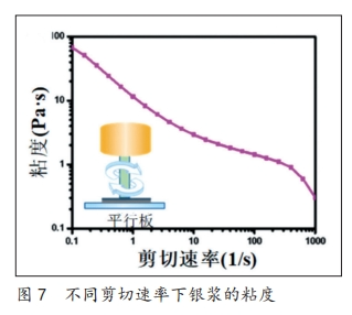 網(wǎng)版印刷在新型電子領(lǐng)域中的應(yīng)用(圖7)