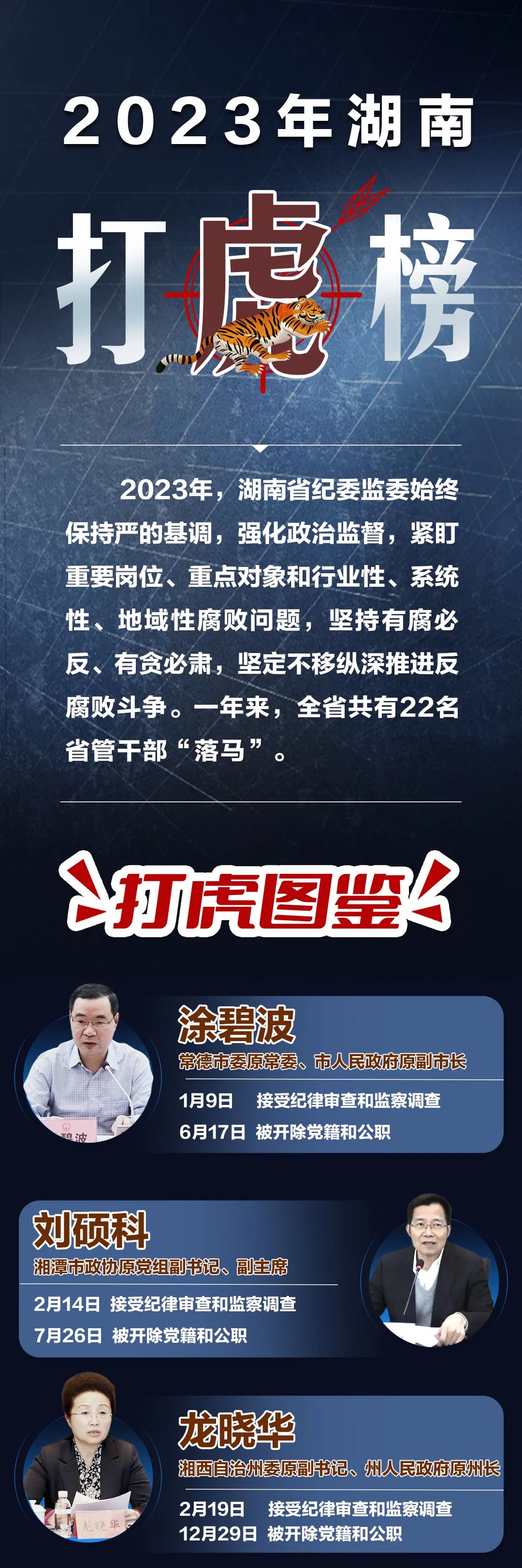 22名省管干部落馬……2023年湖南打“虎”榜來(lái)了(圖1)