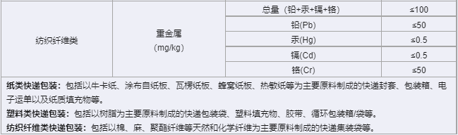 快遞包裝首部強(qiáng)制性國(guó)家標(biāo)準(zhǔn)6月實(shí)施 推動(dòng)快遞業(yè)綠色低碳發(fā)展(圖3)