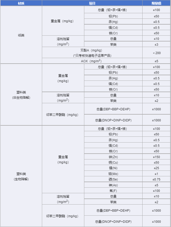 快遞包裝首部強(qiáng)制性國(guó)家標(biāo)準(zhǔn)6月實(shí)施 推動(dòng)快遞業(yè)綠色低碳發(fā)展(圖2)