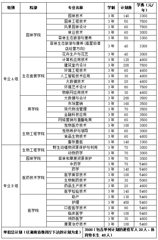 轉(zhuǎn)擴(kuò)！2024年湖南省各高職院校單招計(jì)劃及專(zhuān)業(yè)匯總(圖9)