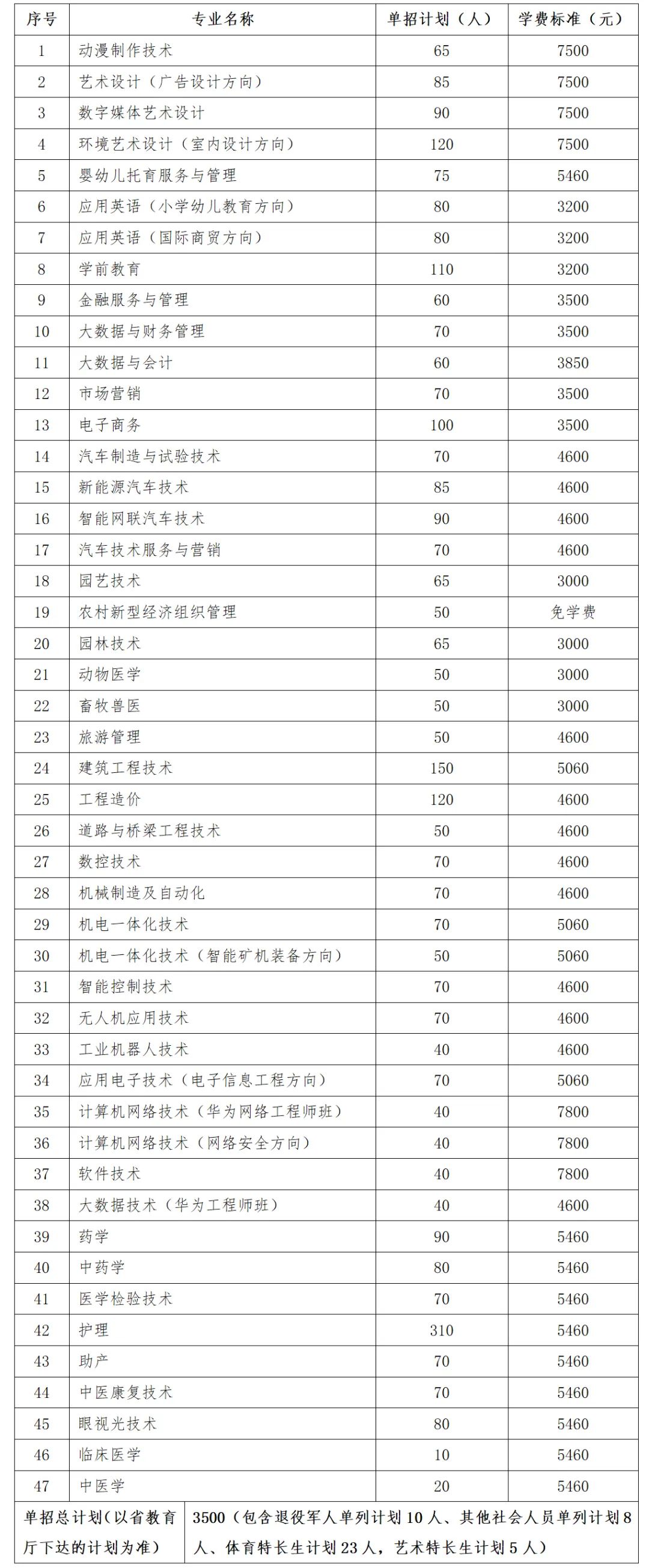 轉(zhuǎn)擴(kuò)！2024年湖南省各高職院校單招計(jì)劃及專(zhuān)業(yè)匯總(圖8)