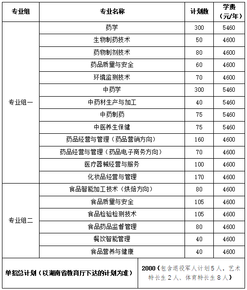 轉(zhuǎn)擴(kuò)！2024年湖南省各高職院校單招計(jì)劃及專(zhuān)業(yè)匯總(圖6)