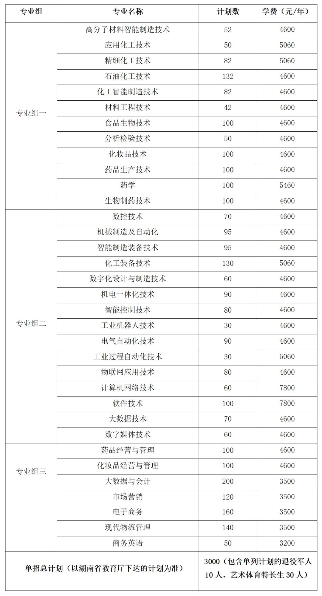 轉(zhuǎn)擴(kuò)！2024年湖南省各高職院校單招計(jì)劃及專(zhuān)業(yè)匯總(圖16)