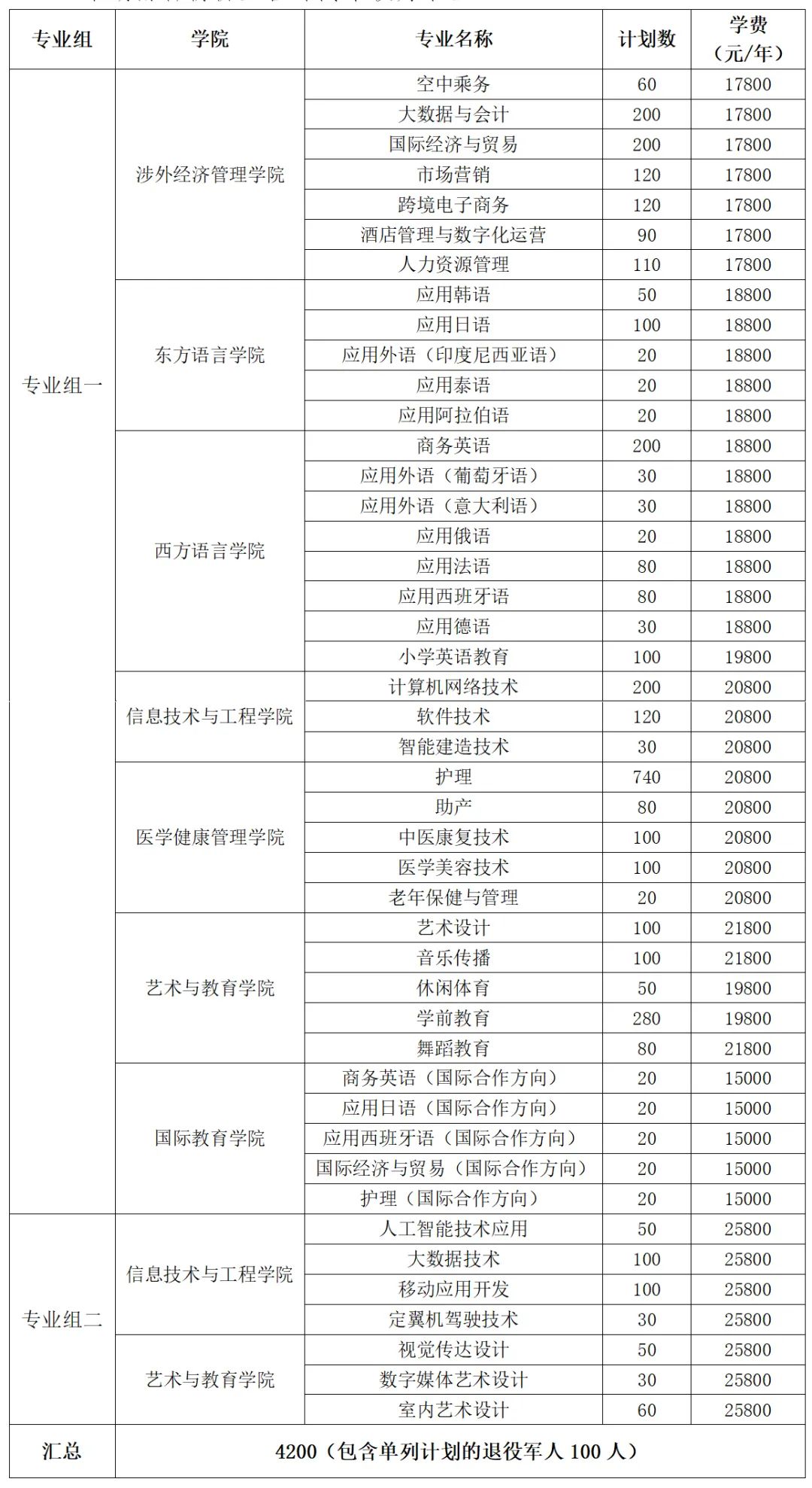 轉(zhuǎn)擴(kuò)！2024年湖南省各高職院校單招計(jì)劃及專(zhuān)業(yè)匯總(圖21)