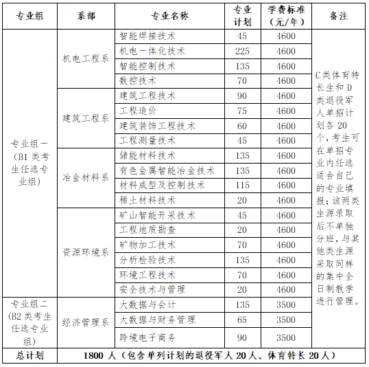 轉(zhuǎn)擴(kuò)！2024年湖南省各高職院校單招計(jì)劃及專(zhuān)業(yè)匯總(圖22)