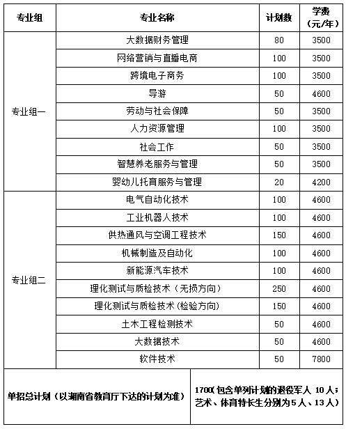 轉(zhuǎn)擴(kuò)！2024年湖南省各高職院校單招計(jì)劃及專(zhuān)業(yè)匯總(圖23)