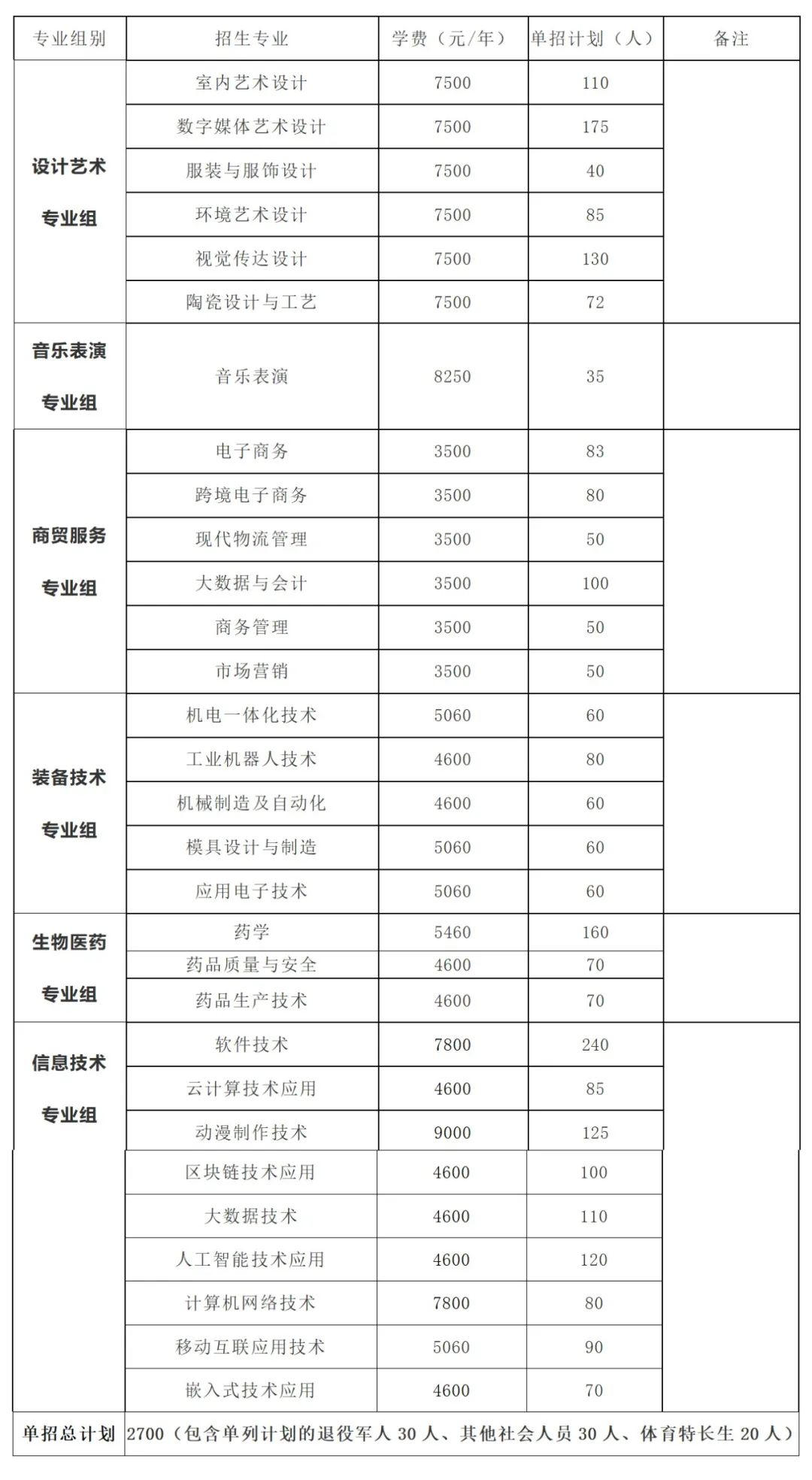 轉(zhuǎn)擴(kuò)！2024年湖南省各高職院校單招計(jì)劃及專(zhuān)業(yè)匯總(圖28)