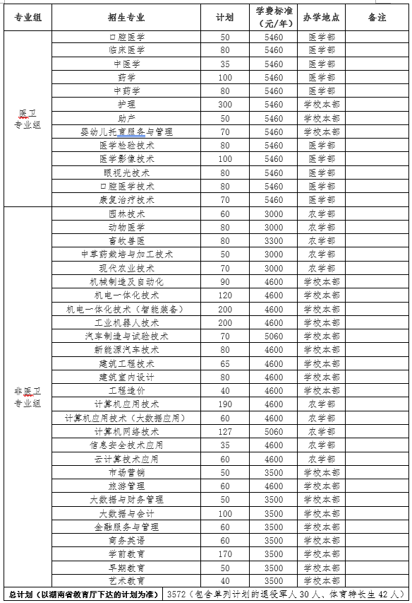 轉(zhuǎn)擴(kuò)！2024年湖南省各高職院校單招計(jì)劃及專(zhuān)業(yè)匯總(圖25)