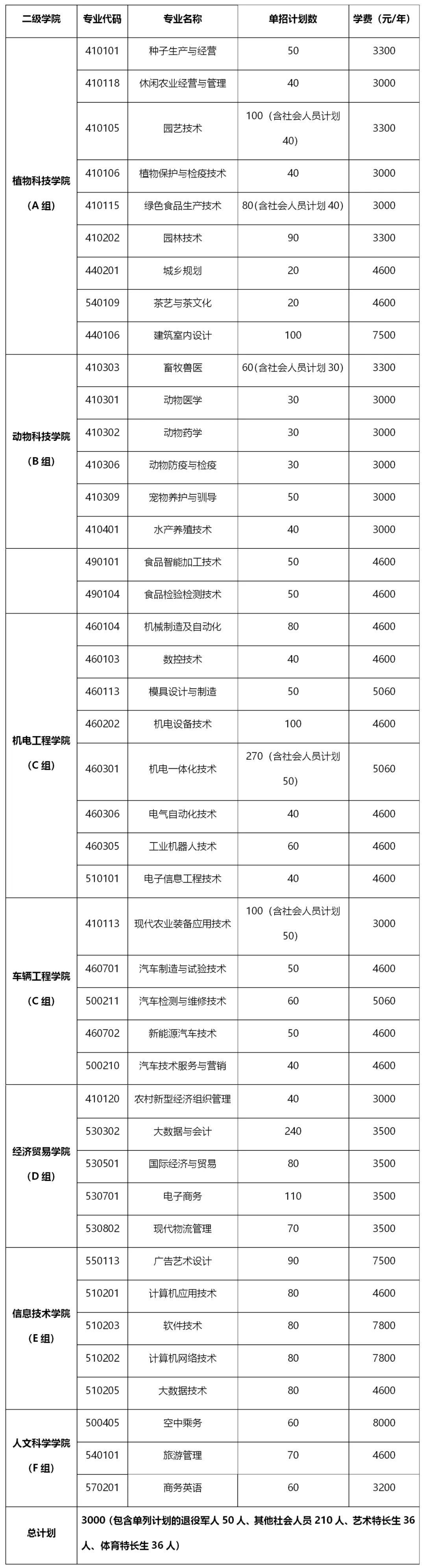 轉(zhuǎn)擴(kuò)！2024年湖南省各高職院校單招計(jì)劃及專(zhuān)業(yè)匯總(圖30)