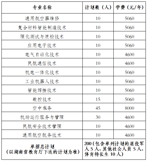 轉(zhuǎn)擴(kuò)！2024年湖南省各高職院校單招計(jì)劃及專(zhuān)業(yè)匯總(圖29)