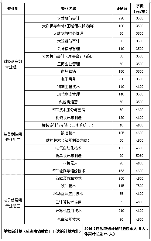 轉(zhuǎn)擴(kuò)！2024年湖南省各高職院校單招計(jì)劃及專(zhuān)業(yè)匯總(圖42)