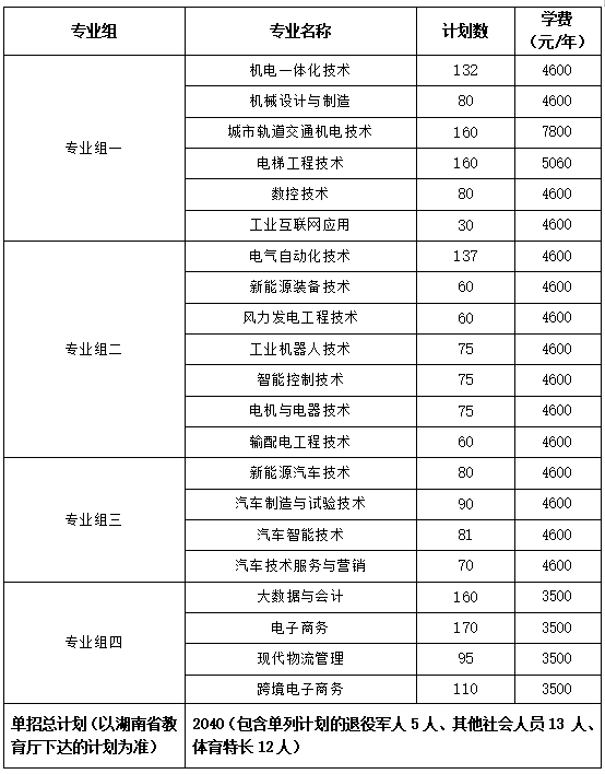 轉(zhuǎn)擴(kuò)！2024年湖南省各高職院校單招計(jì)劃及專(zhuān)業(yè)匯總(圖43)