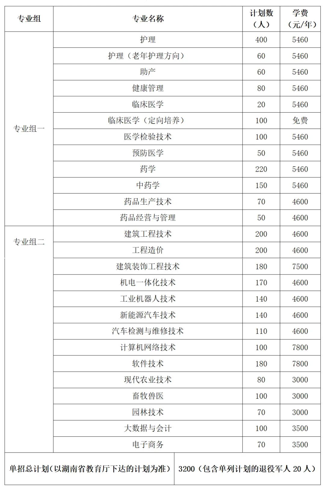 轉(zhuǎn)擴(kuò)！2024年湖南省各高職院校單招計(jì)劃及專(zhuān)業(yè)匯總(圖35)