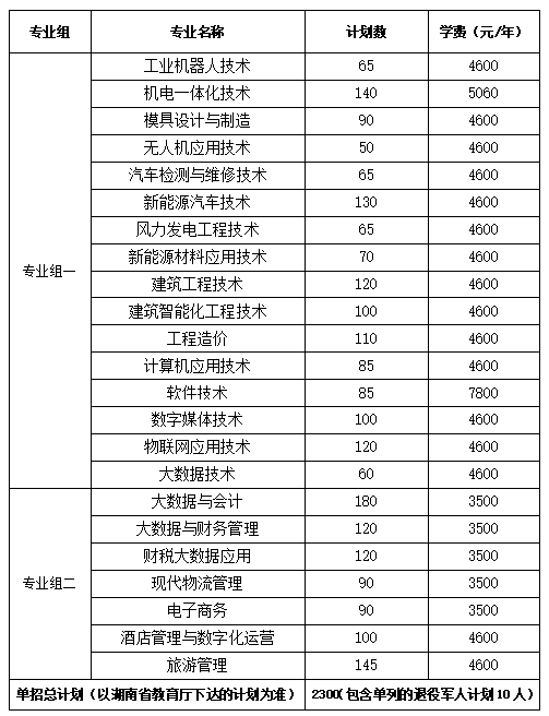 轉(zhuǎn)擴(kuò)！2024年湖南省各高職院校單招計(jì)劃及專(zhuān)業(yè)匯總(圖41)