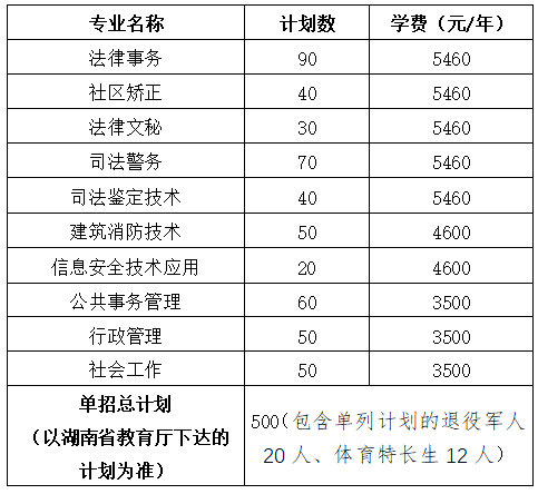 轉(zhuǎn)擴(kuò)！2024年湖南省各高職院校單招計(jì)劃及專(zhuān)業(yè)匯總(圖44)