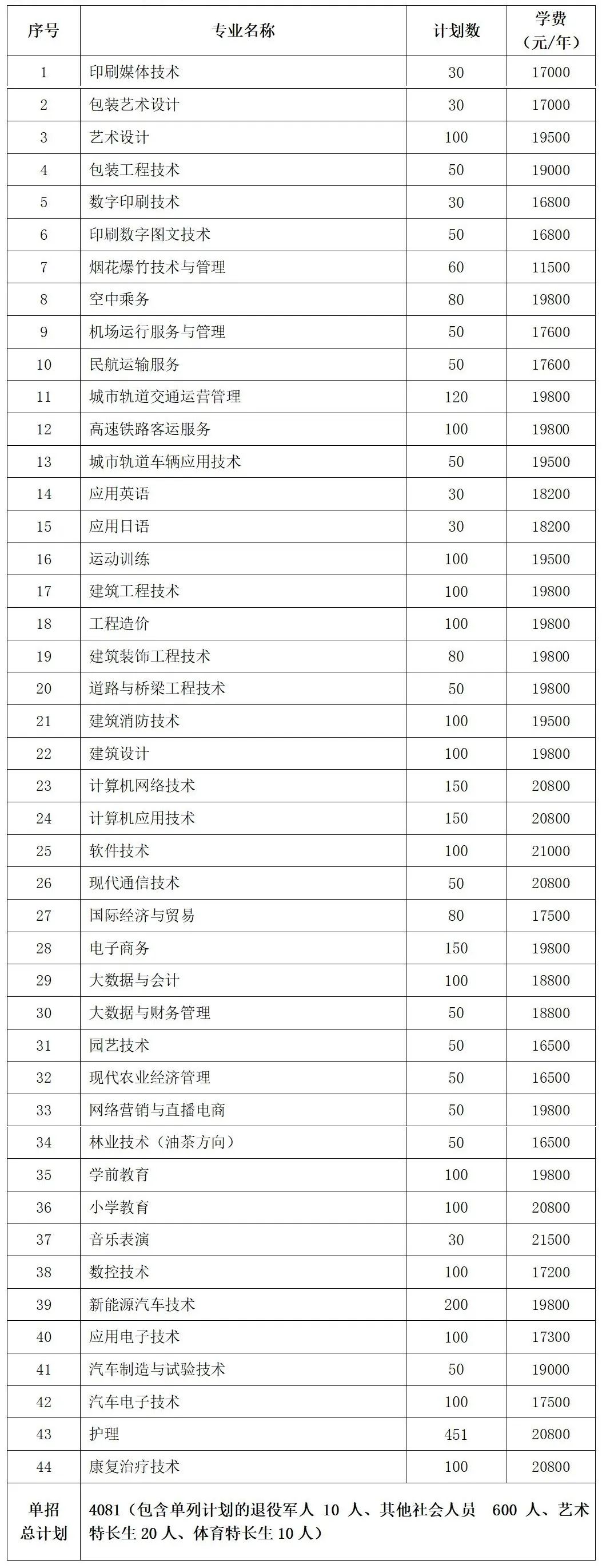 轉(zhuǎn)擴(kuò)！2024年湖南省各高職院校單招計(jì)劃及專(zhuān)業(yè)匯總(圖48)