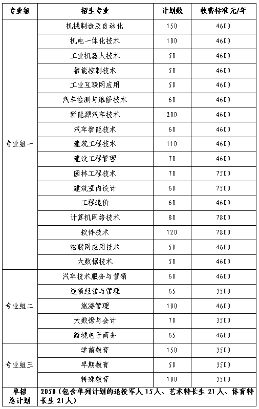 轉(zhuǎn)擴(kuò)！2024年湖南省各高職院校單招計(jì)劃及專(zhuān)業(yè)匯總(圖53)