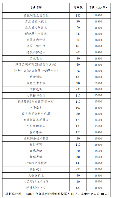 轉(zhuǎn)擴(kuò)！2024年湖南省各高職院校單招計(jì)劃及專(zhuān)業(yè)匯總(圖54)